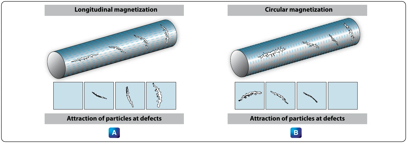 Figure 10-28. Effect of flux direction on strength of indication.