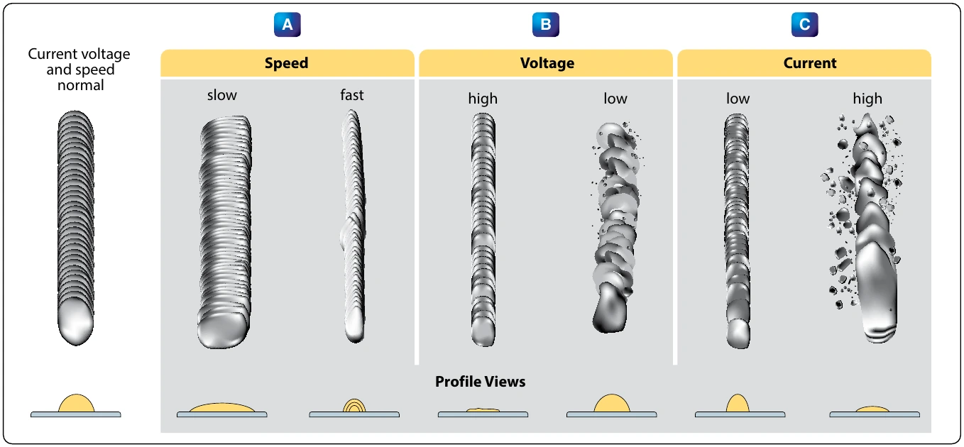 Figure 10-38. Examples of poor welds: too rapidly (A), improper penetration and cold laps (B), and irregular edges and considerable variation (C).