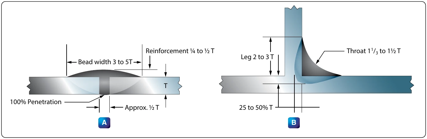 Figure 10-39. Butt weld (A) and fillet weld (B), showing width and depth of bead.