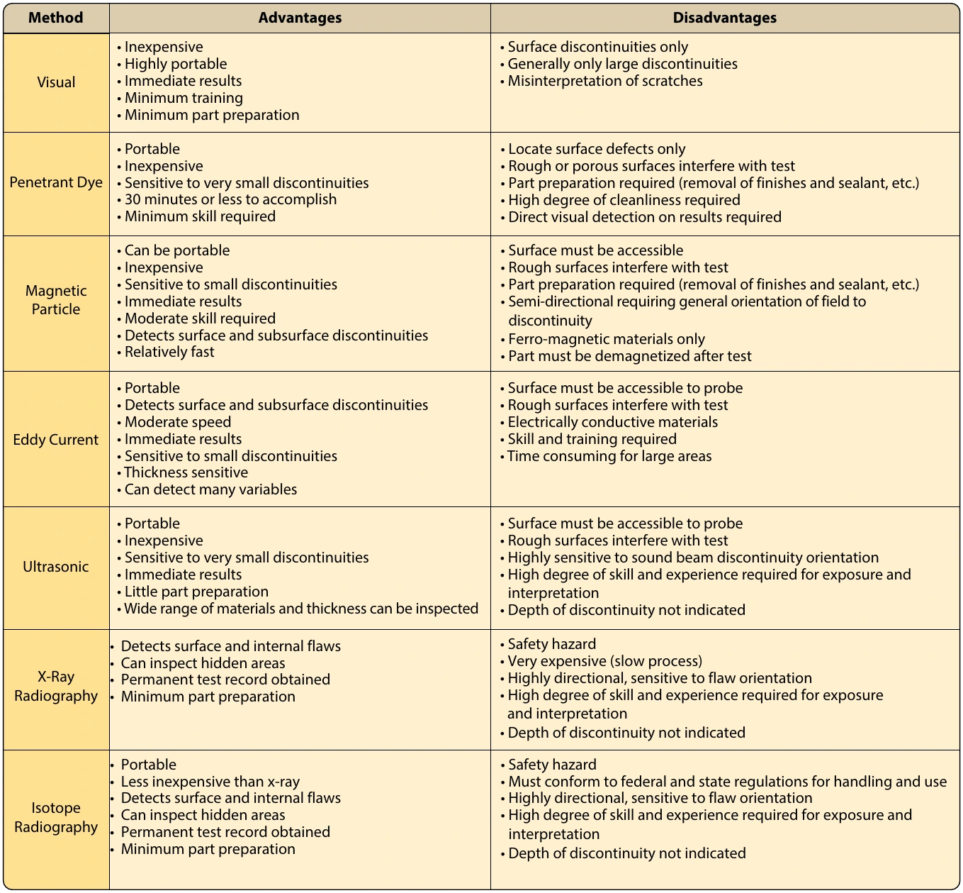 Figure 10-6. Advantages and disadvantages of NDI methods.