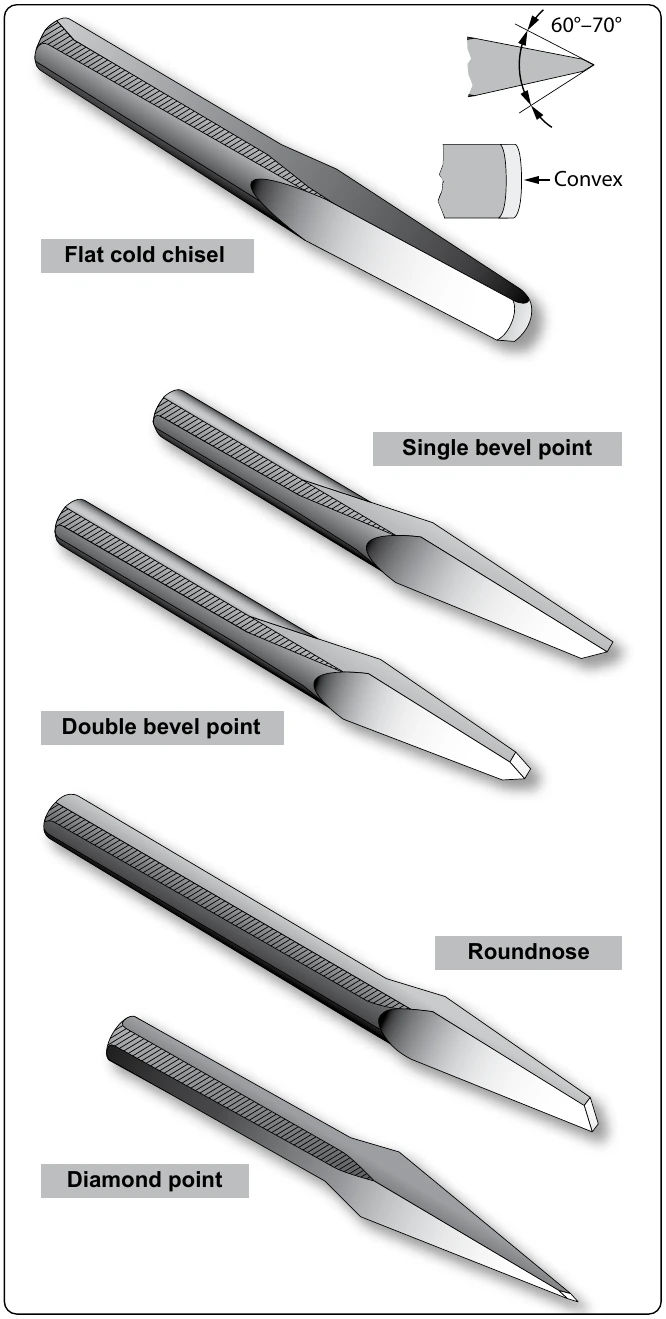 Figure 11-15. Chisels.