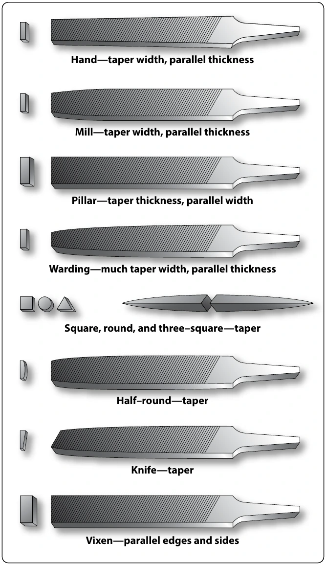 Figure 11-17. Types of files.