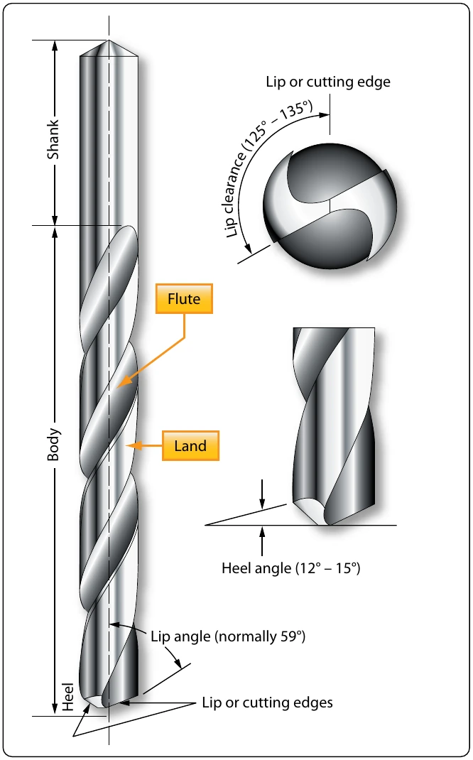 Figure 11-19. Twist drill.
