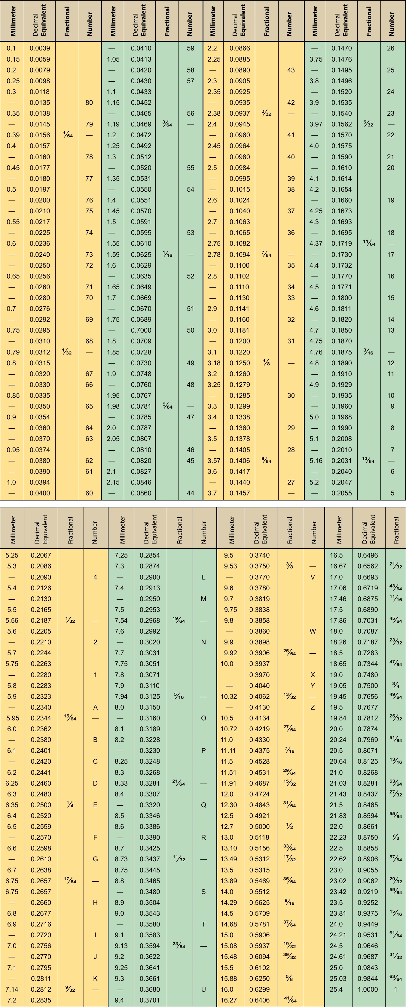 Figure 11-21. Drill sizes.