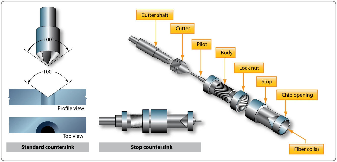 Figure 11-24. Countersinks.
