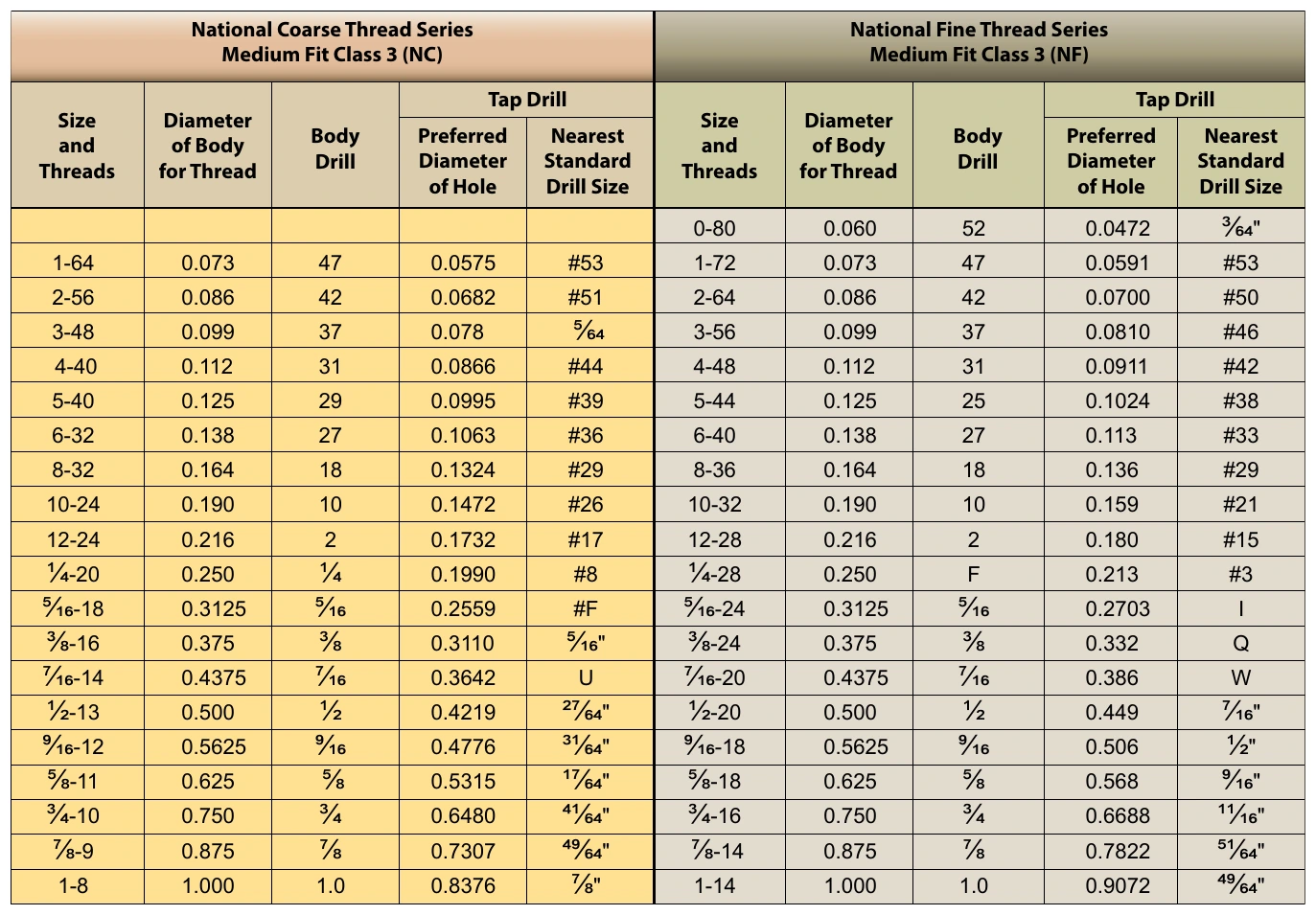 Figure 11-28. American (National) screw thread sizes.
