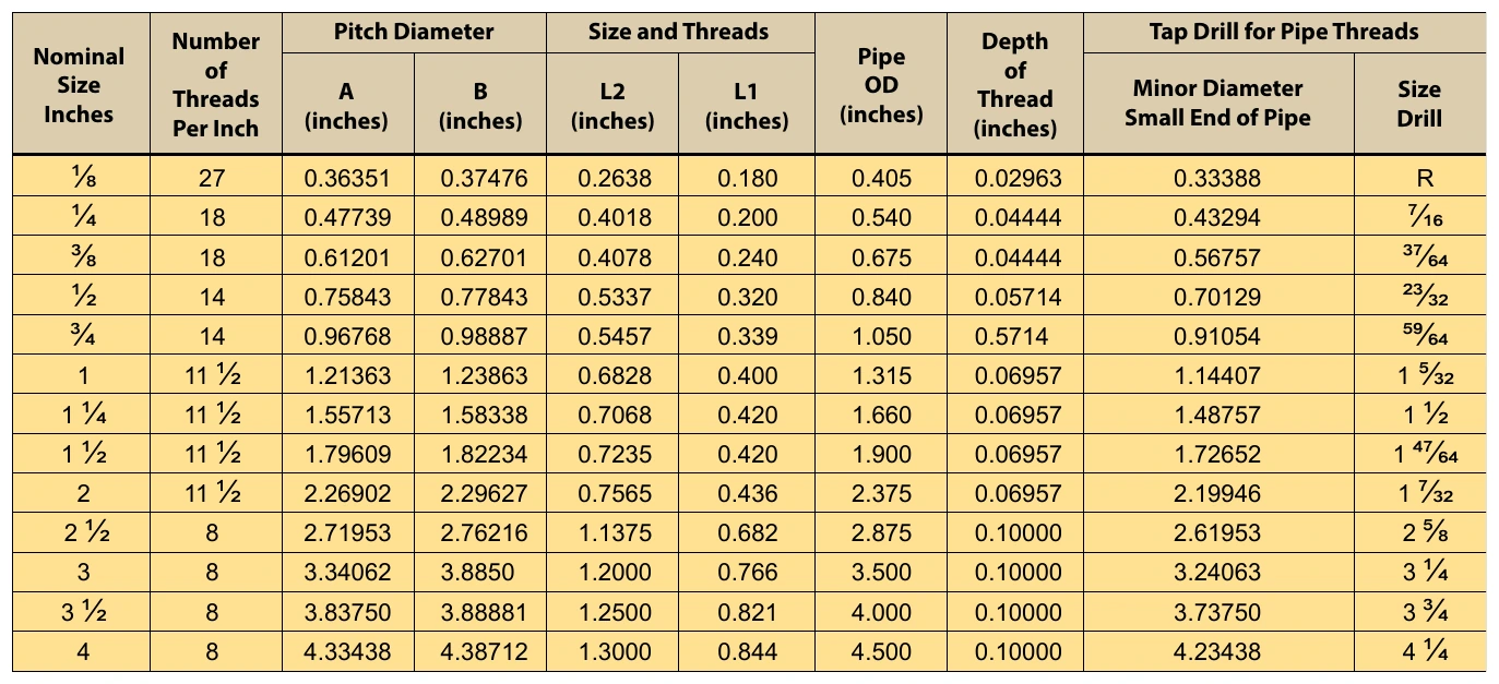 Figure 11-29. American (National) pipe thread dimensions and tap drill sizes.