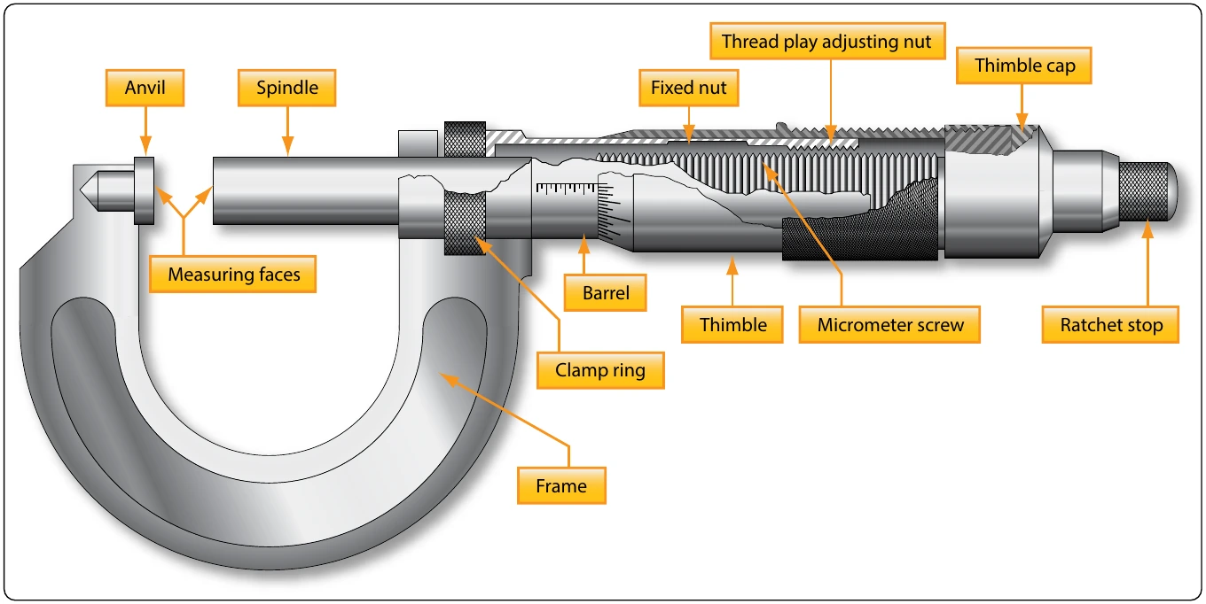 Figure 11-36. Outside micrometer parts.