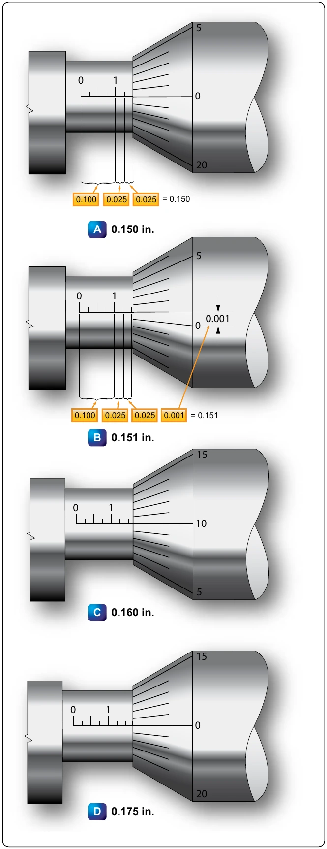 Figure 11-38. Reading a micrometer.