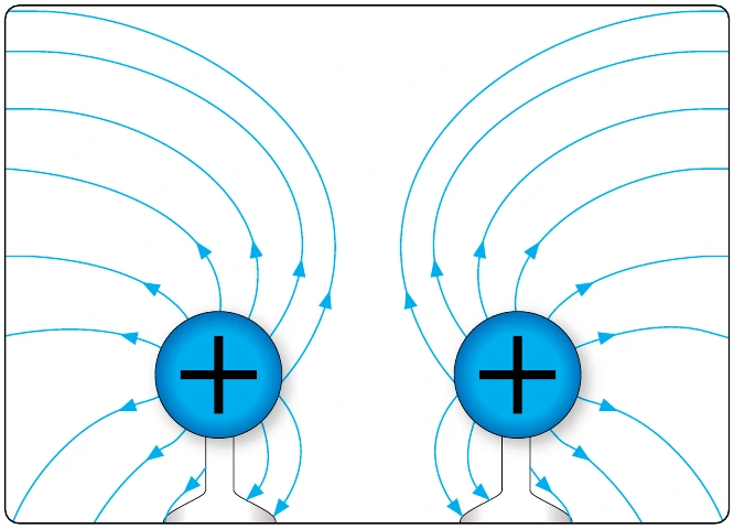 Figure 12-10. Field around two positively-charged bodies.