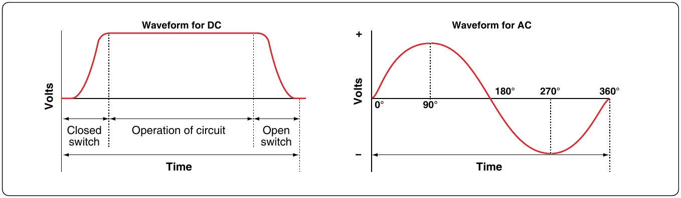 Figure 12-103. DC and AC voltage curves.