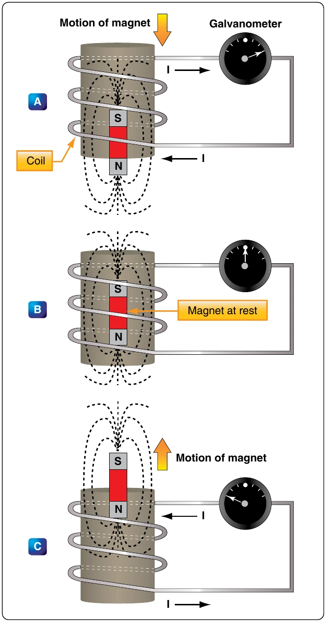 Figure 12-104. Inducing a current flow.