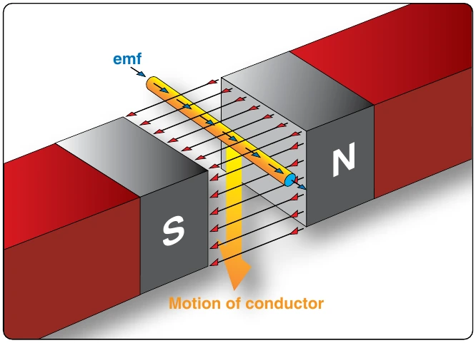 Figure 12-105. Inducing an emf in a conductor.