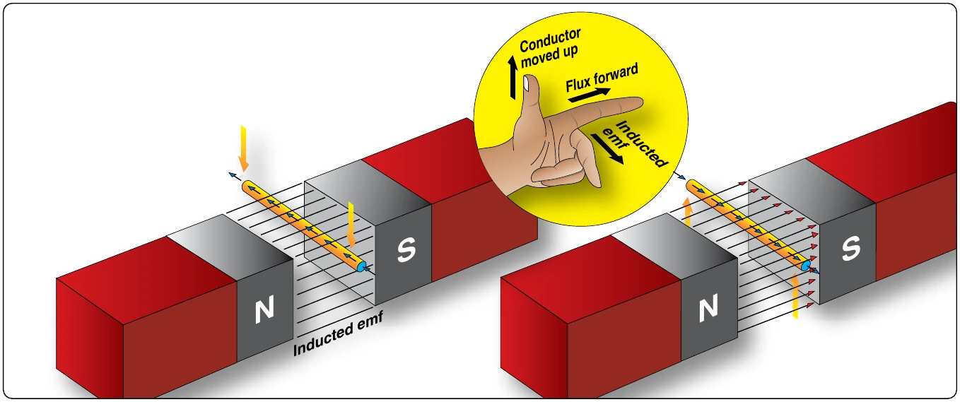 Figure 12-106. An application of the generator left-hand rule.