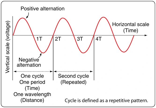 Figure 12-110. Cycle of voltage.