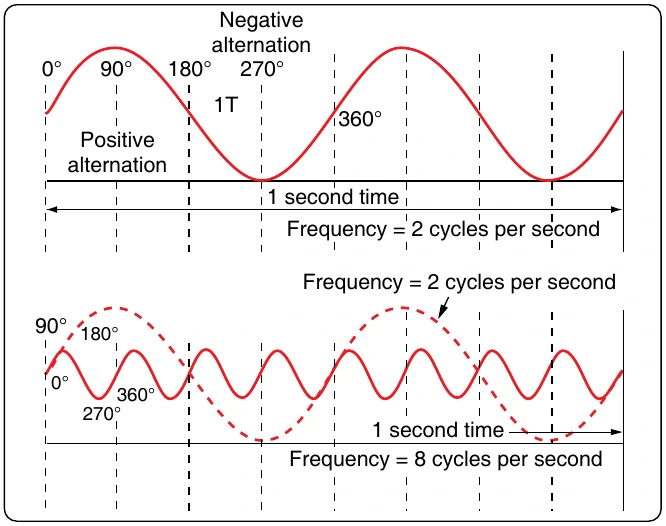 Figure 12-111. Frequency in cycles per second.