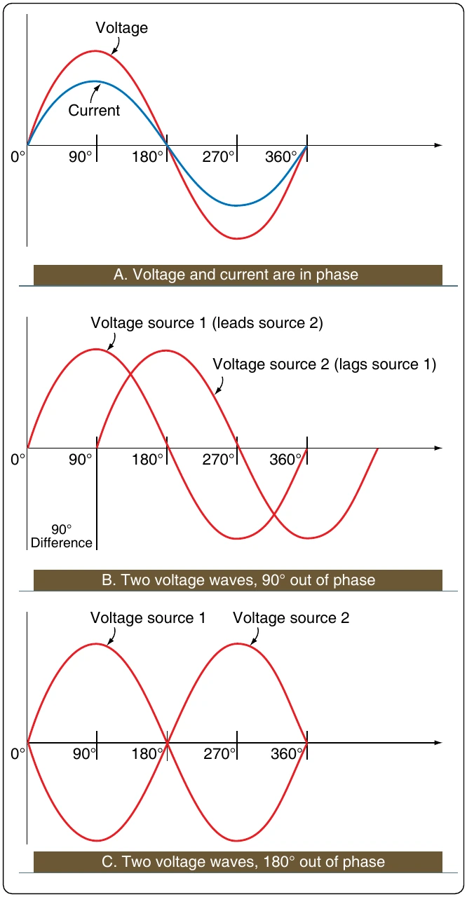 Figure 12-112. In phase and out of phase conditions.