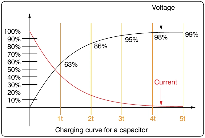 Figure 12-115. Capacitance discharge curve.