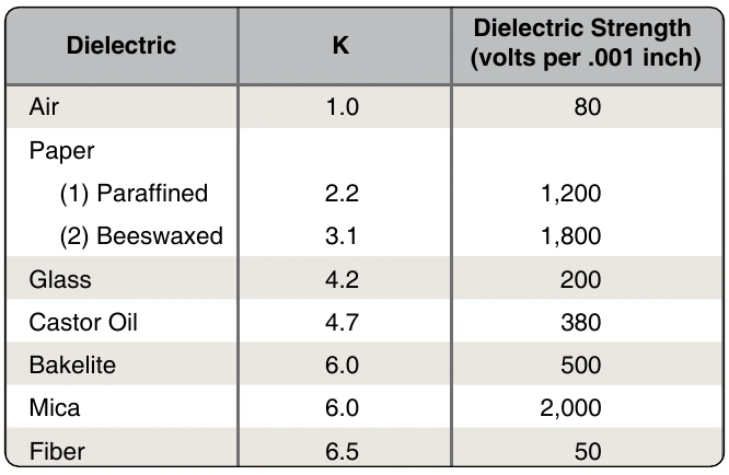 Figure 12-116. Strength of some dielectric materials.