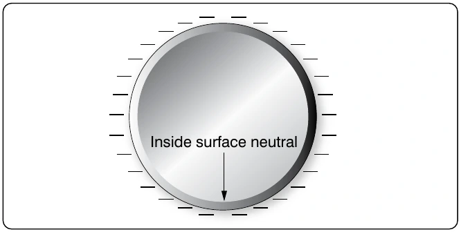 Figure 12-12. Charge on a hollow sphere.