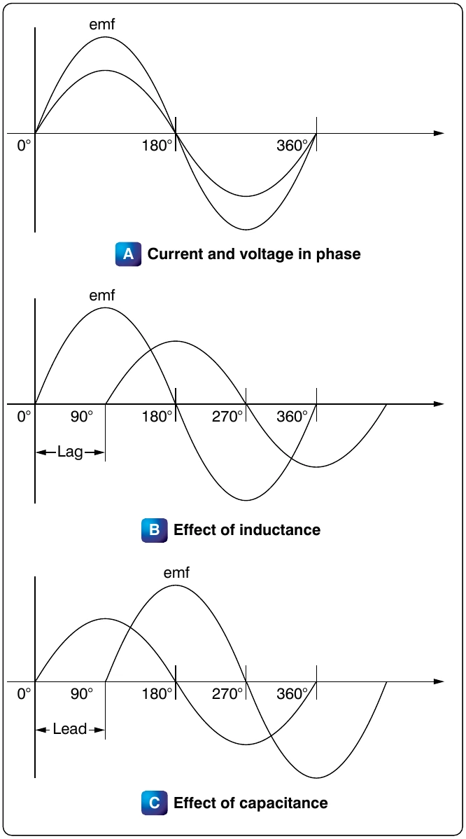 Figure 12-124. Phase of current and voltage.