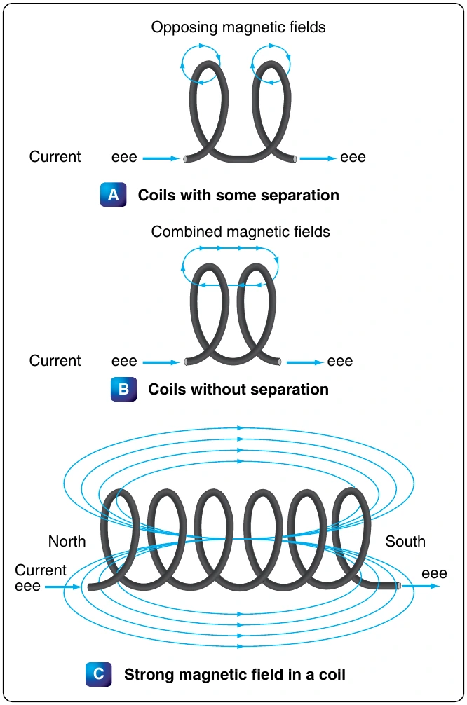 Figure 12-125. Many loops of a coil.