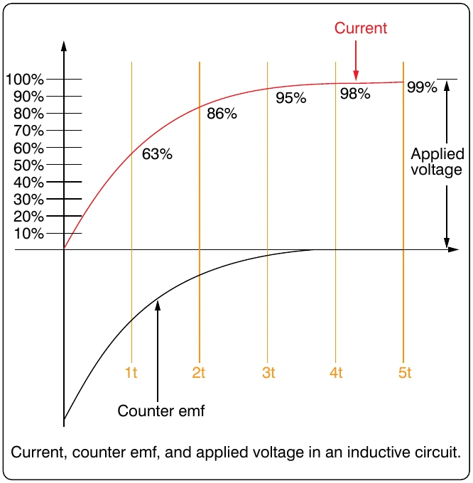 Figure 12-126. Inductor curve.
