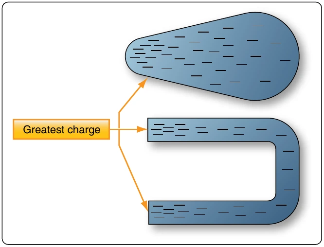 Figure 12-13. Charge on irregularly-shaped objects.