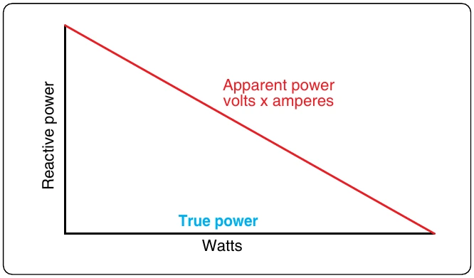 Figure 12-141. Power relations in AC circuit.