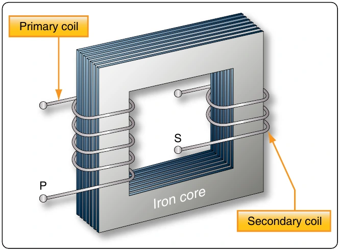 Figure 12-142. An iron-core transformer.