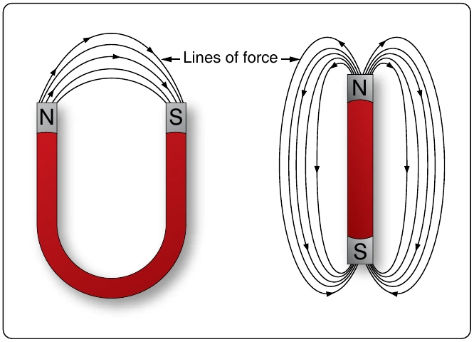 Figure 12-15. Magnetic field around magnets.