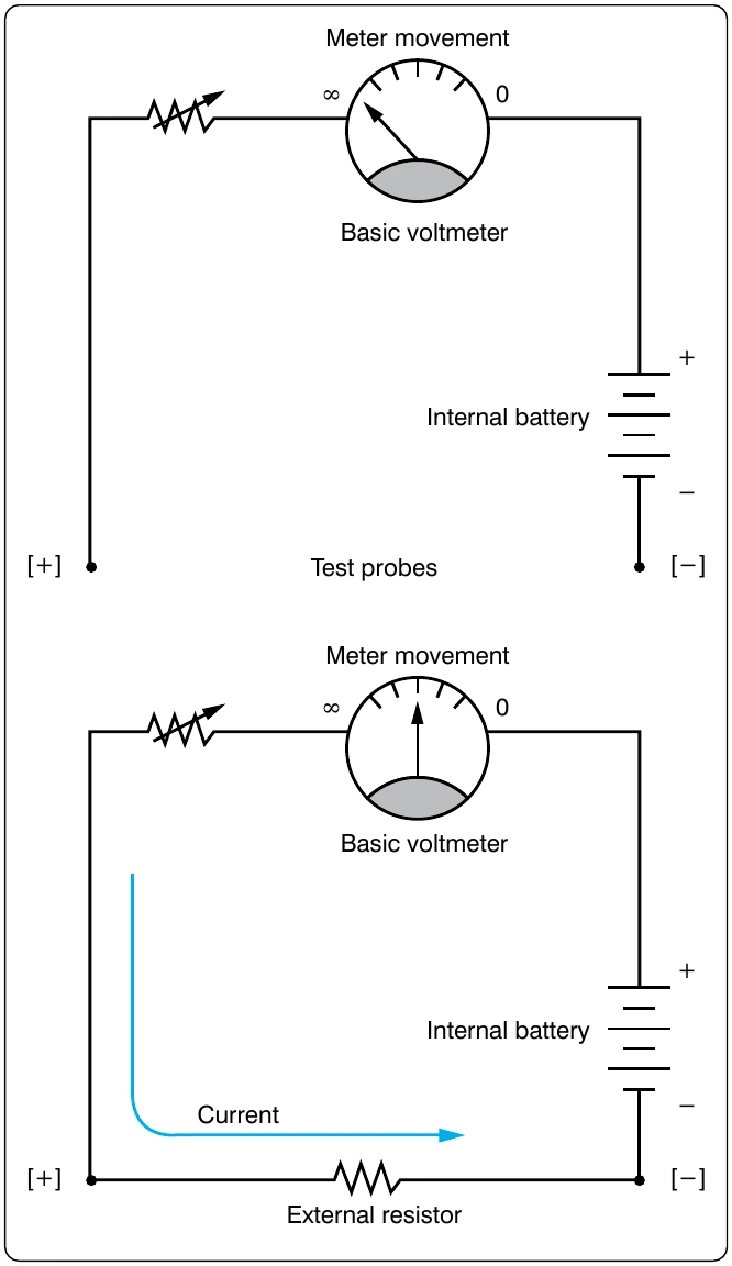 Figure 12-154. Basic ohmmeter.