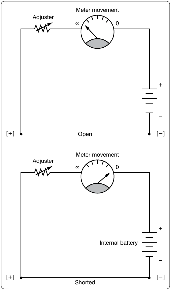 Figure 12-155. Zero adjustment.