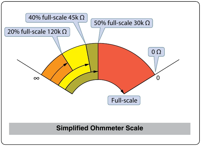 Figure 12-156. Ohm scale.