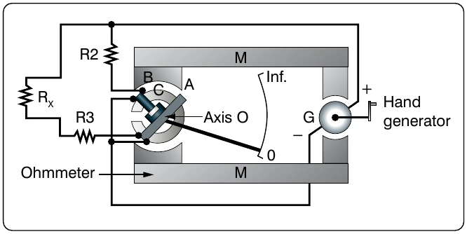 Figure 12-158. Simplified megger circuit.