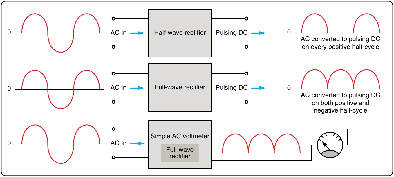 Figure 12-159. Simplified block diagram of AC meter.
