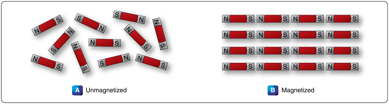 Figure 12-16. Arrangement of molecules in a piece of magnetic material.