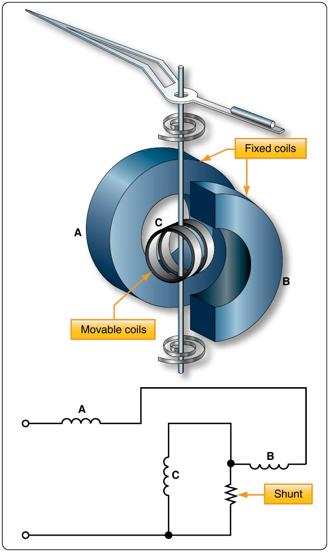Figure 12-160. Simplified diagram of an electrodynamometer movement.