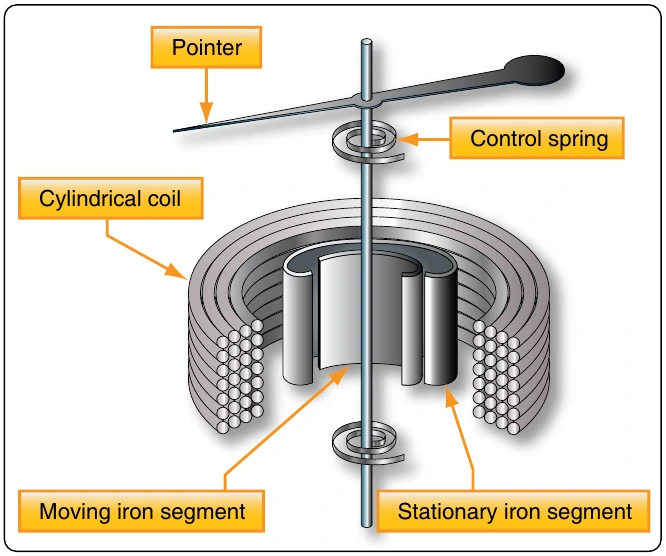 Figure 12-161. Moving iron vane meter.