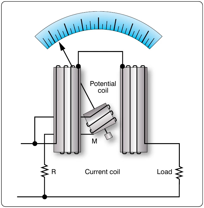 Figure 12-163. Simplified electrodynamometer wattmeter circuit.