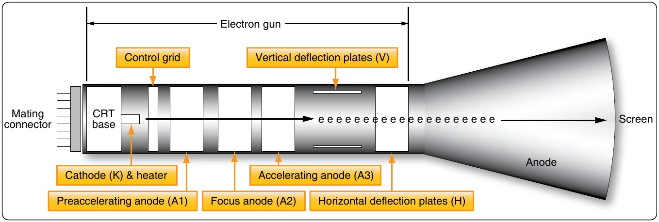 Figure 12-164. Basic components of the CRT with a block diagram.
