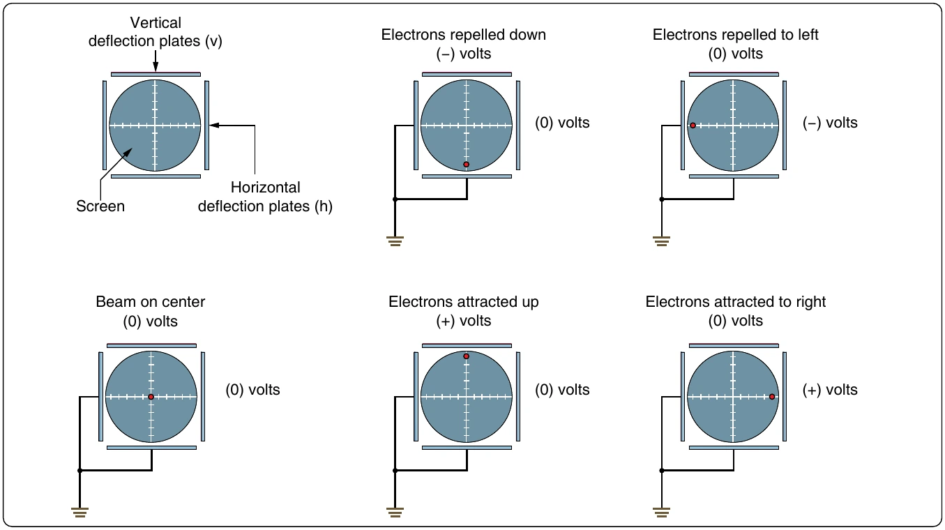 Figure 12-165. Possible plate voltage combinations and the resultant beam position.
