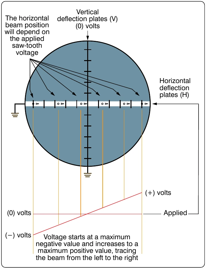 Figure 12-166. Saw-tooth applied voltage.