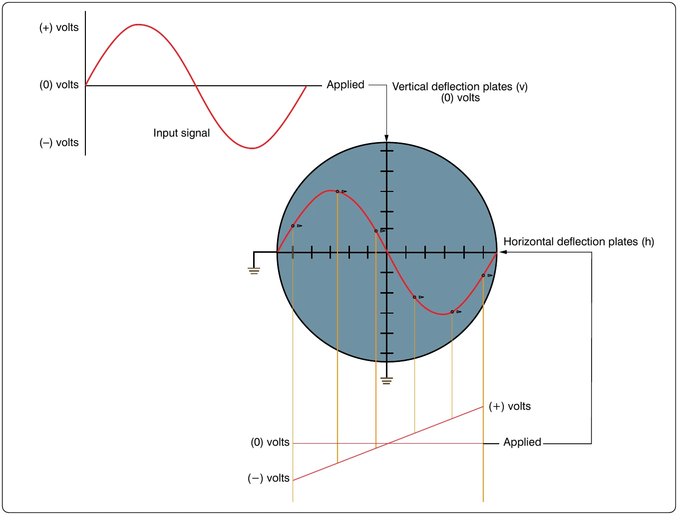 Figure 12-167. Sine wave voltage signal.