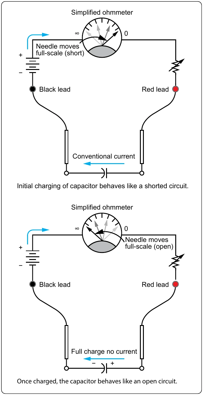 Figure 12-173. Basic test of a capacitor with an ohmmeter.