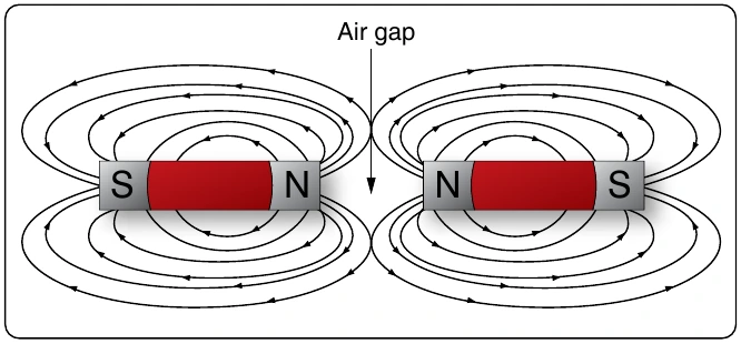 Figure 12-18. Like poles repel.