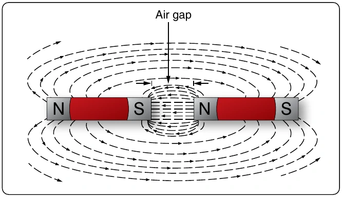 Figure 12-19. Unlike poles attract.