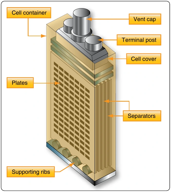 Figure 12-191. Lead-acid cell construction.