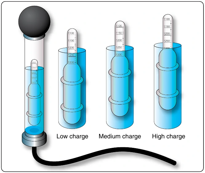 Figure 12-195. Hydrometer (specific gravity readings).