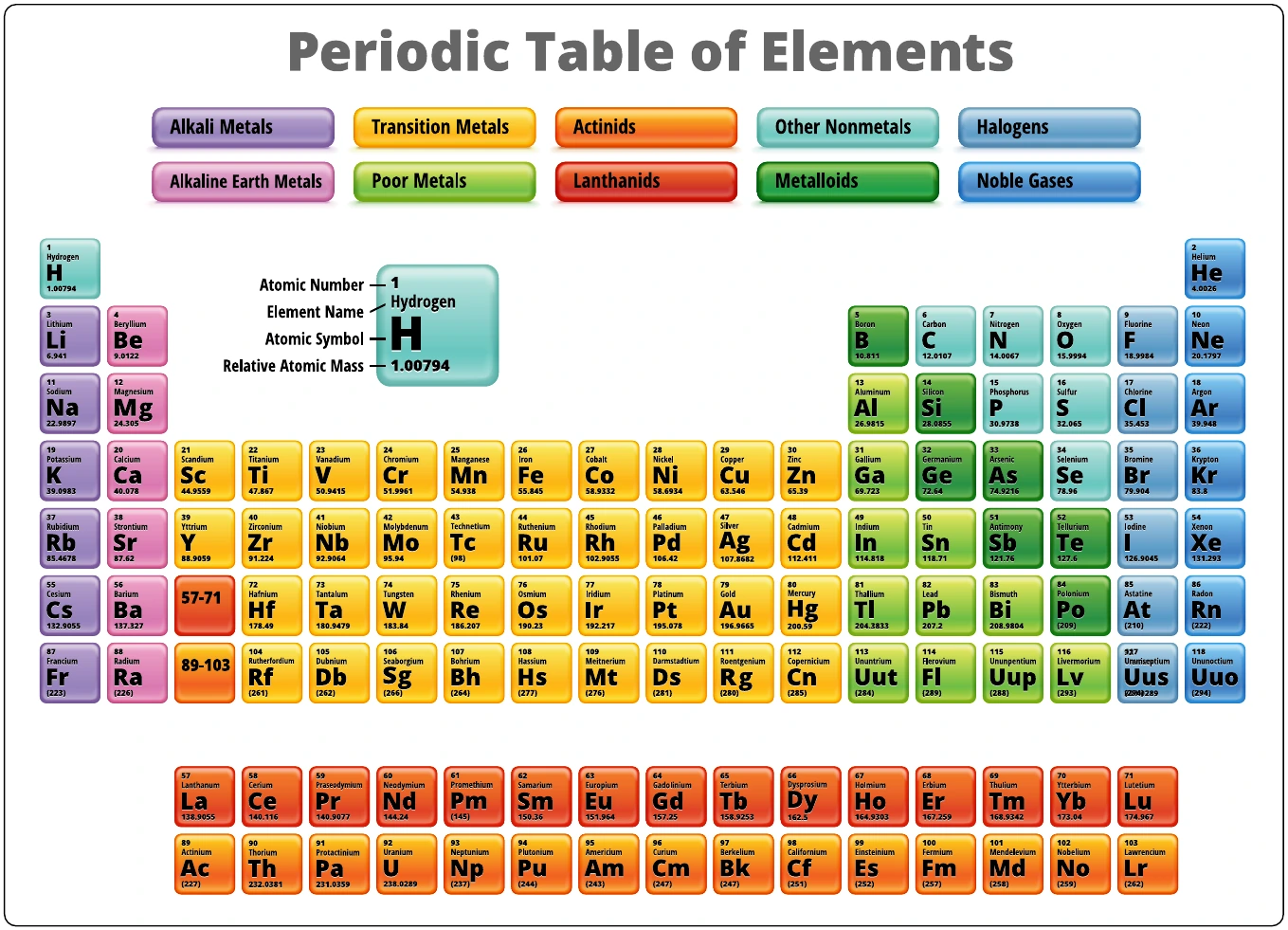 Figure 12-2. Periodic table of elements.